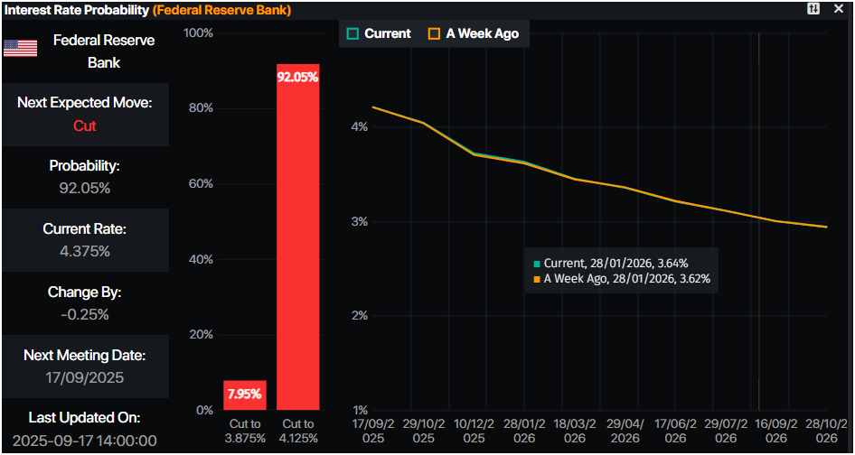 Fed Interst Rates Probaility