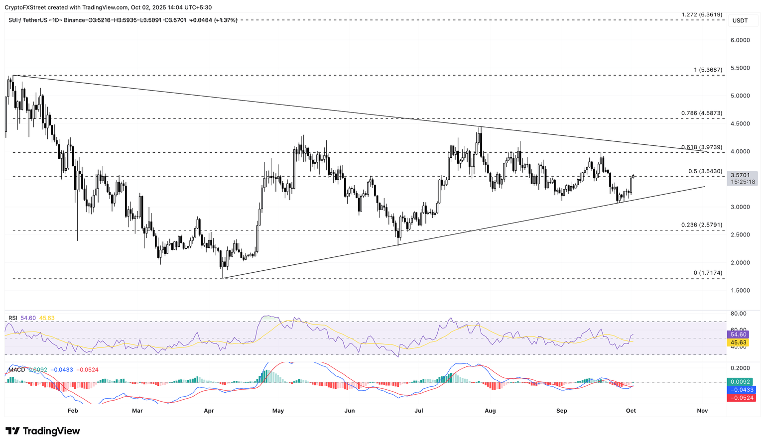 Biểu đồ giá hàng ngày của SUI/USDT.