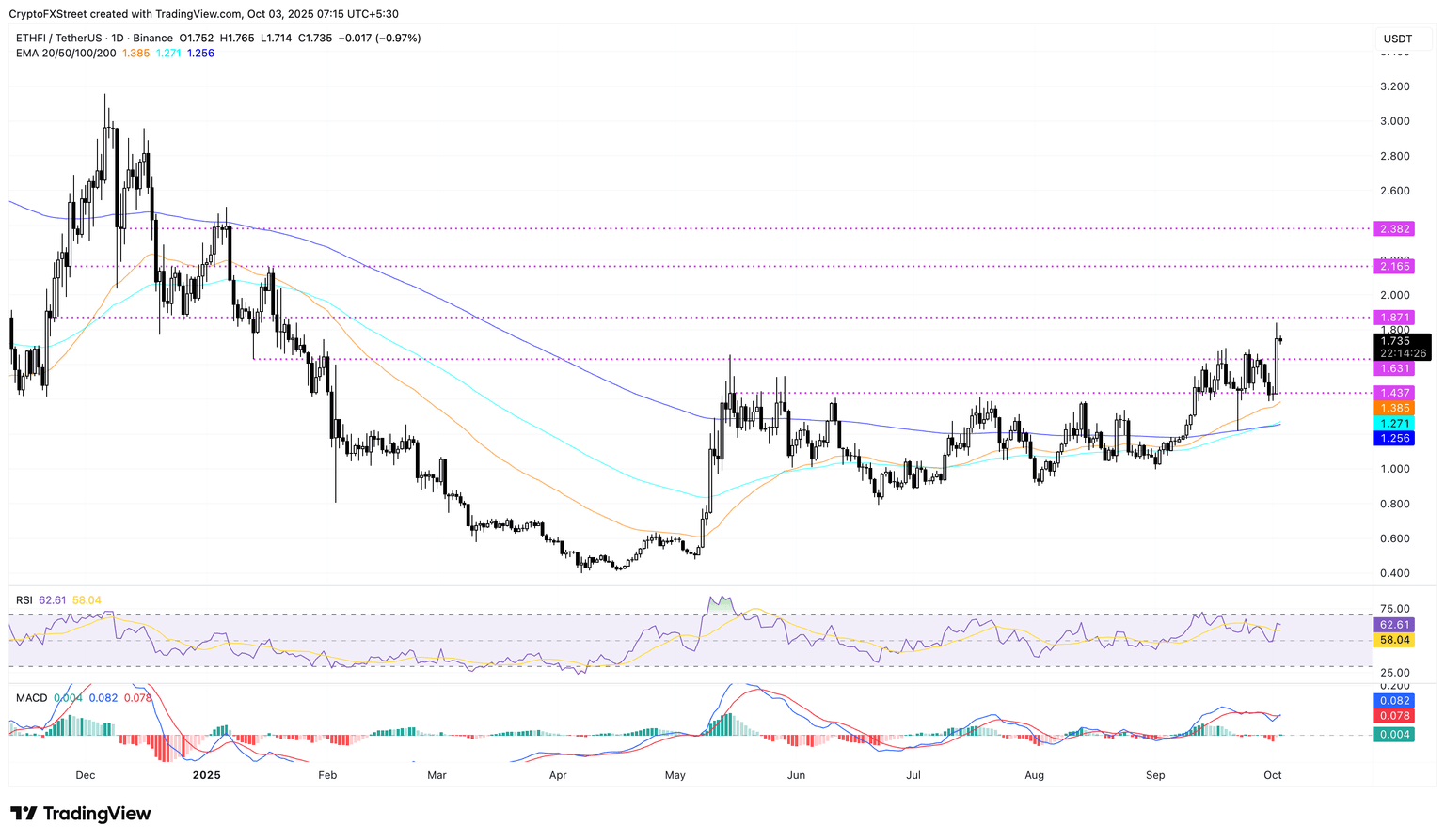 Biểu đồ giá ETHFI/USDT hàng ngày.
