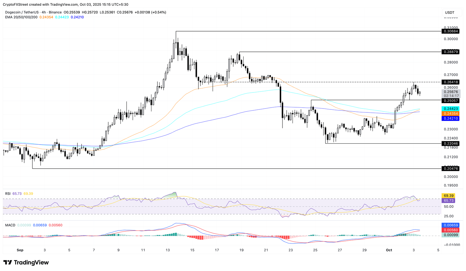 Biểu đồ giá DOGE/USDT 4 giờ.