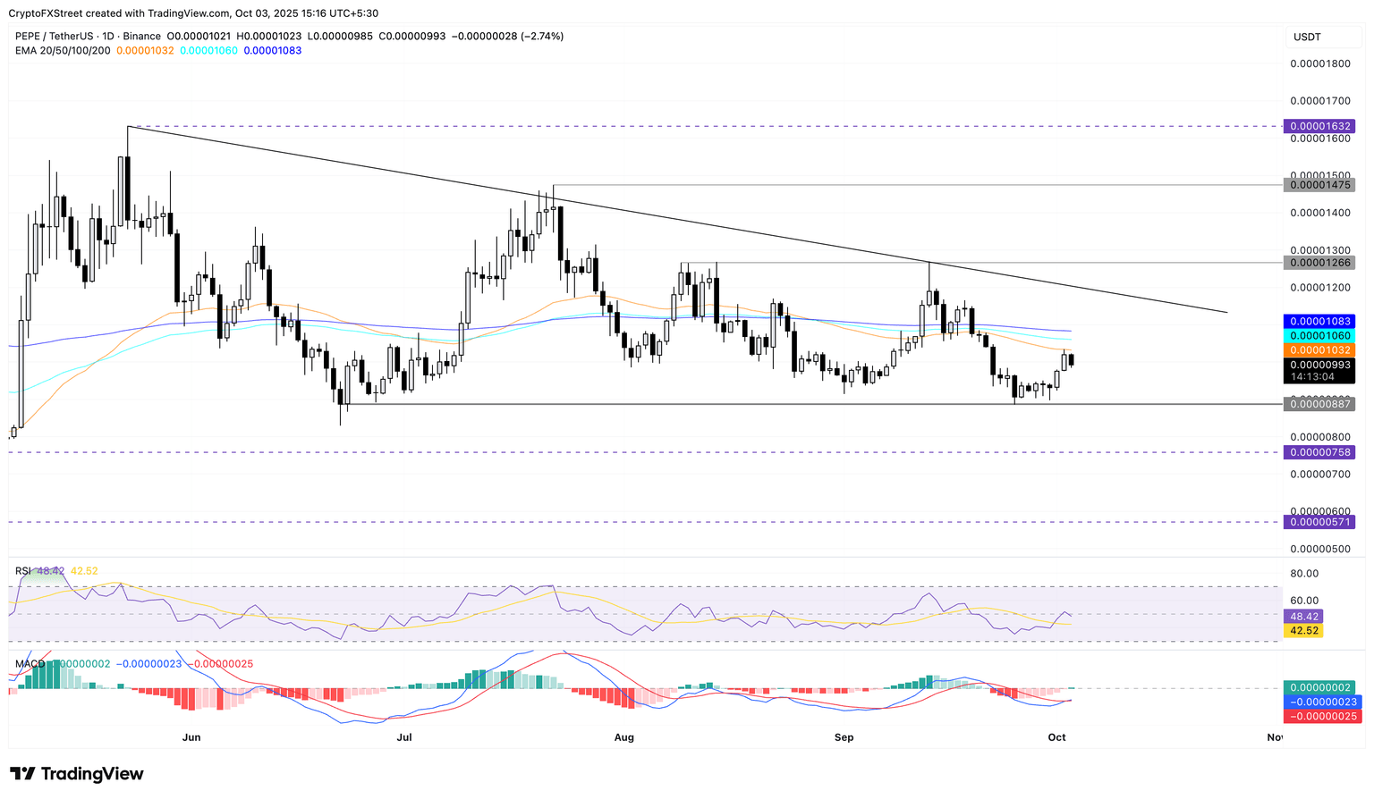 Biểu đồ giá hàng ngày của PEPE/USDT.