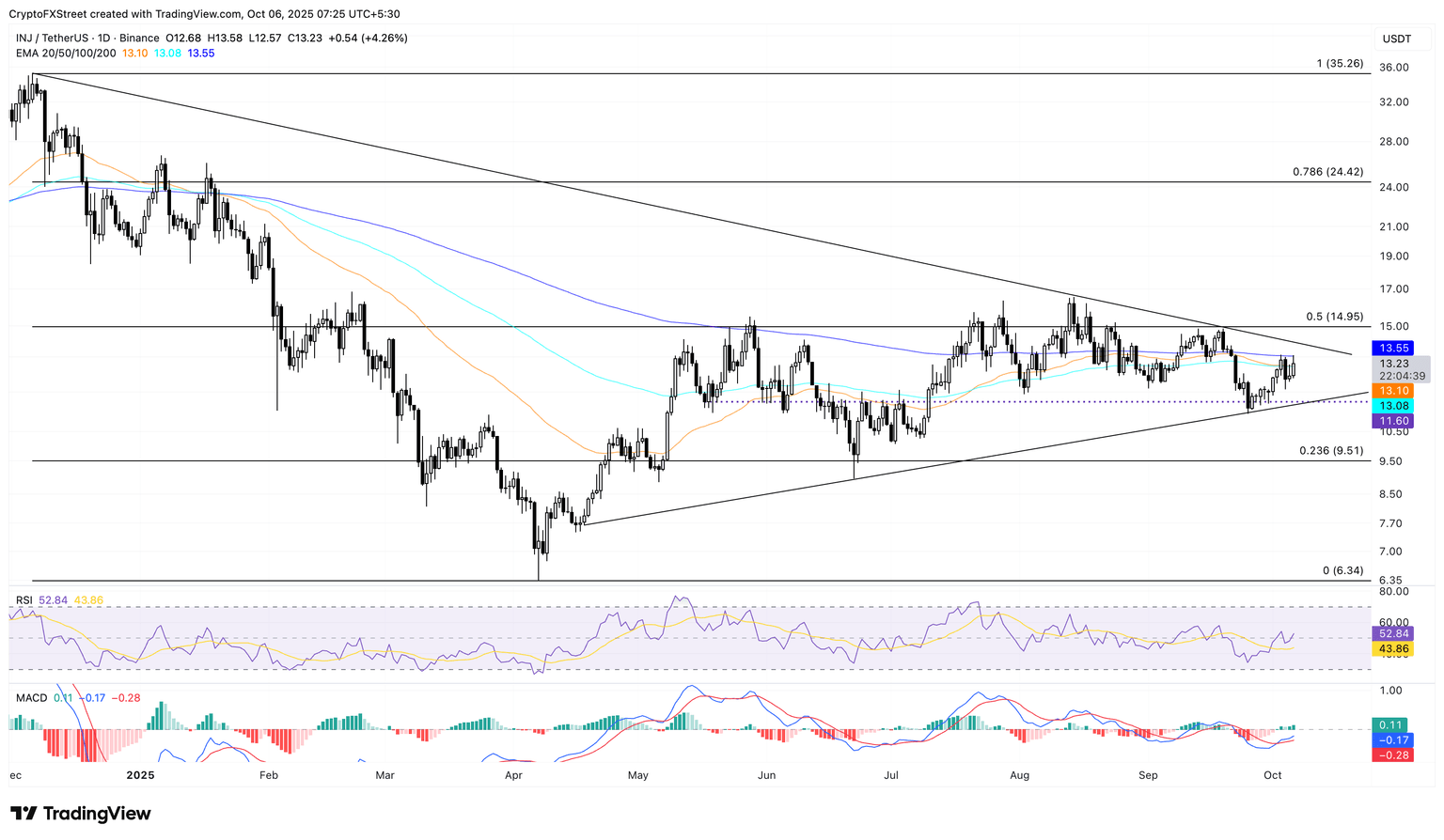 Biểu đồ giá hàng ngày của INJ/USDT.
