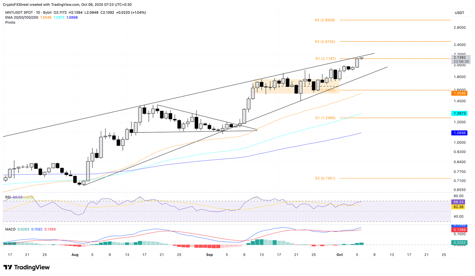 Biểu đồ giá hàng ngày của MNT/USDT.