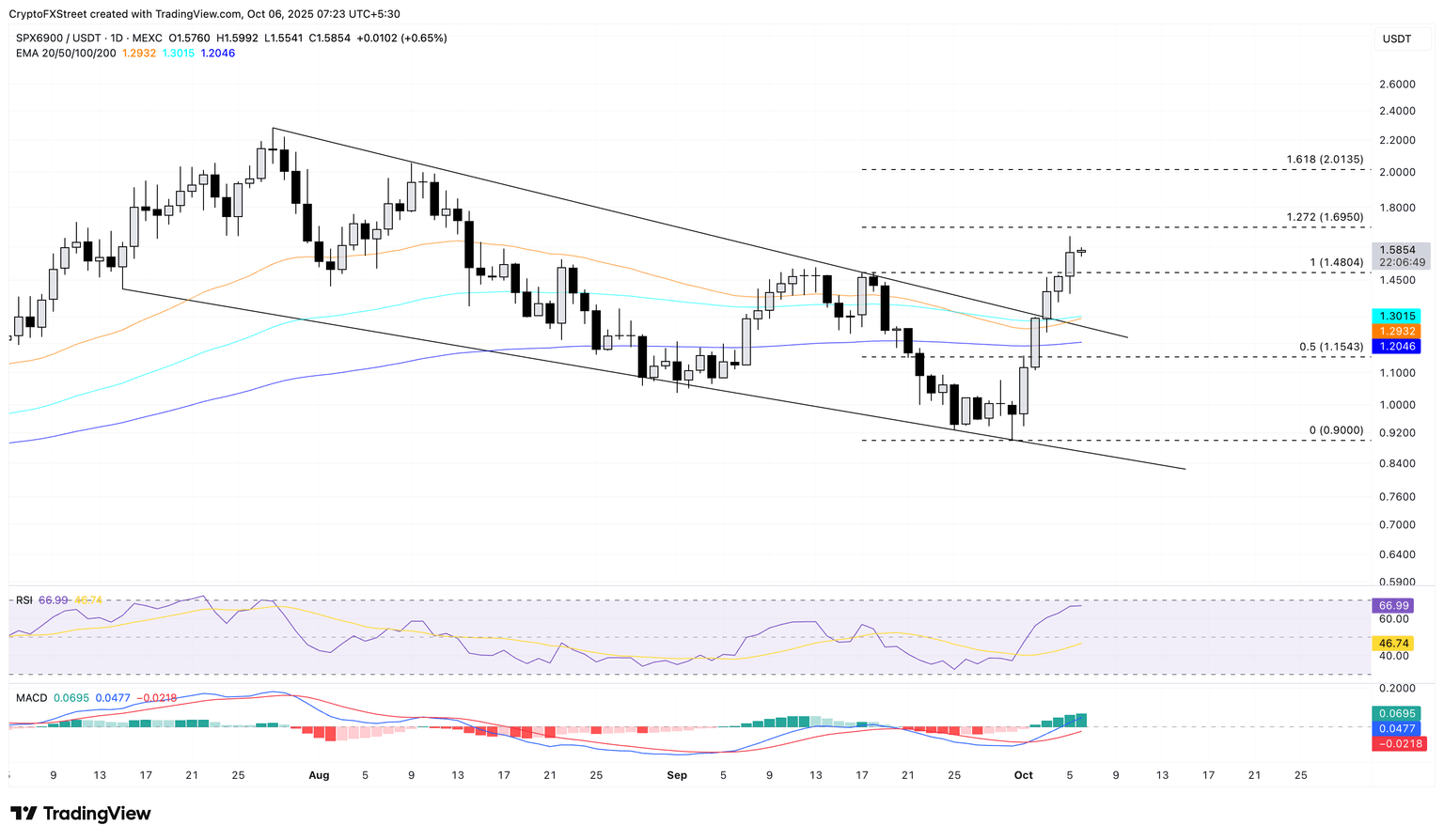 Biểu đồ giá hàng ngày của SPX/USDT.