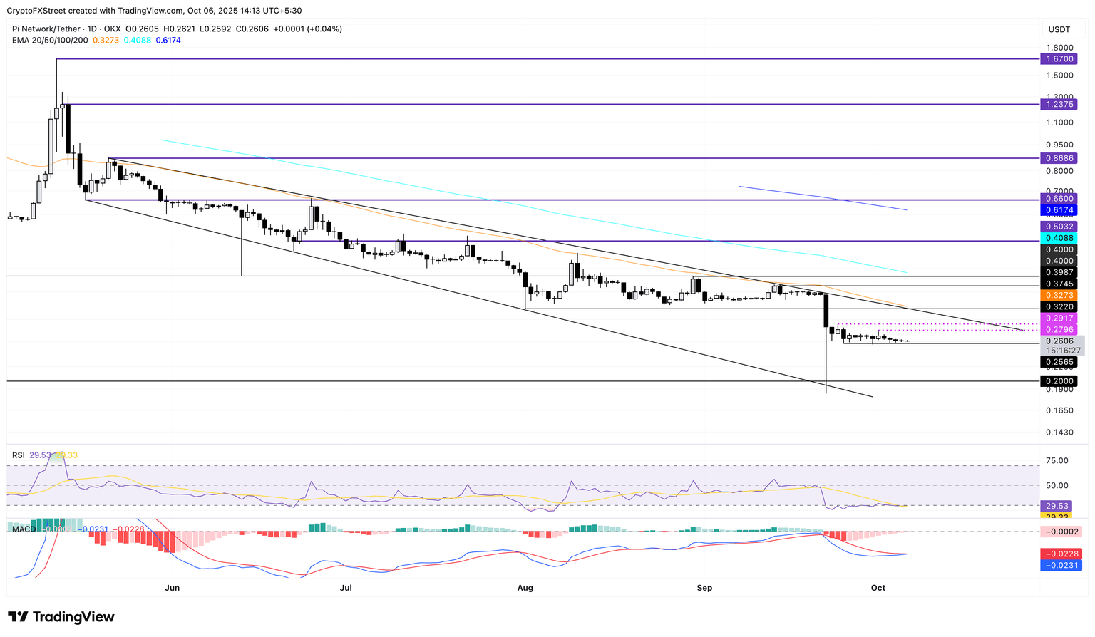 Biểu đồ giá hàng ngày PI/USDT.