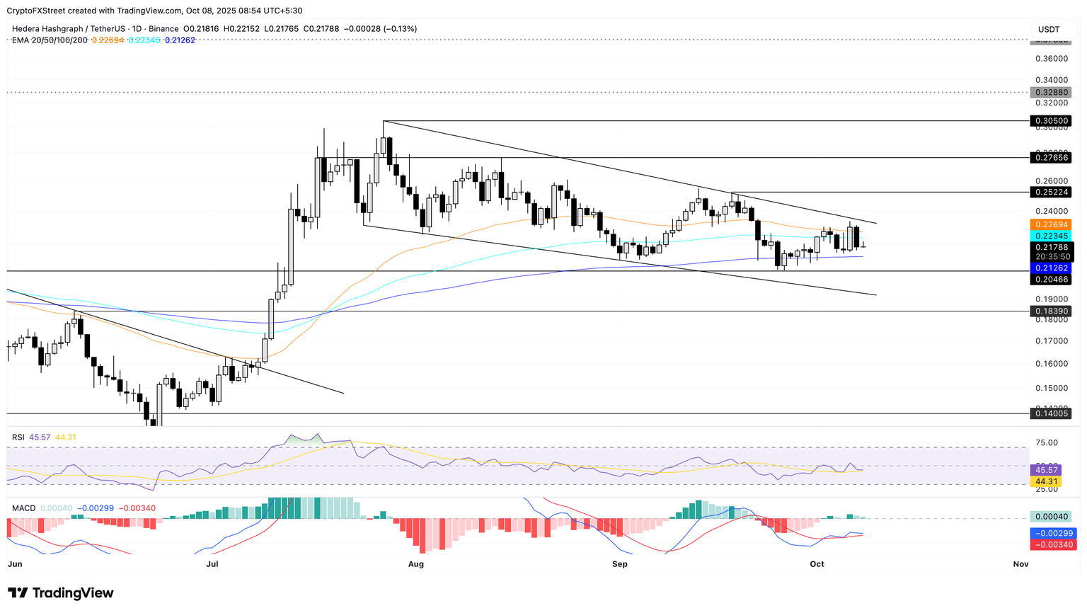 Biểu đồ giá hàng ngày của HBAR/USDT.