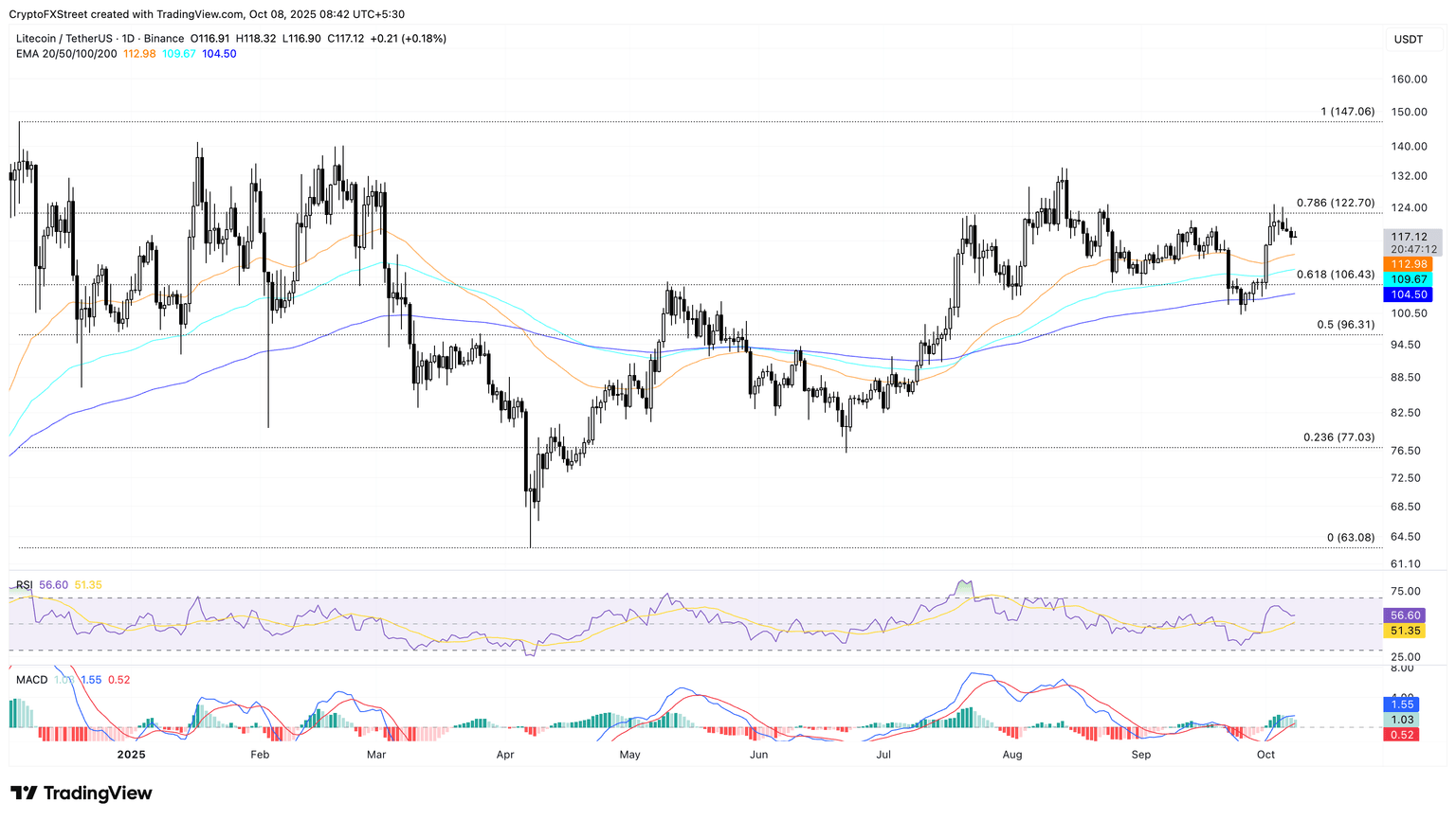 Biểu đồ giá LTC/USDT hàng ngày.