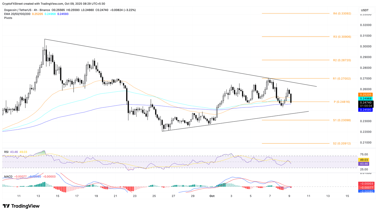 Biểu đồ giá DOGE/USDT 4 giờ.