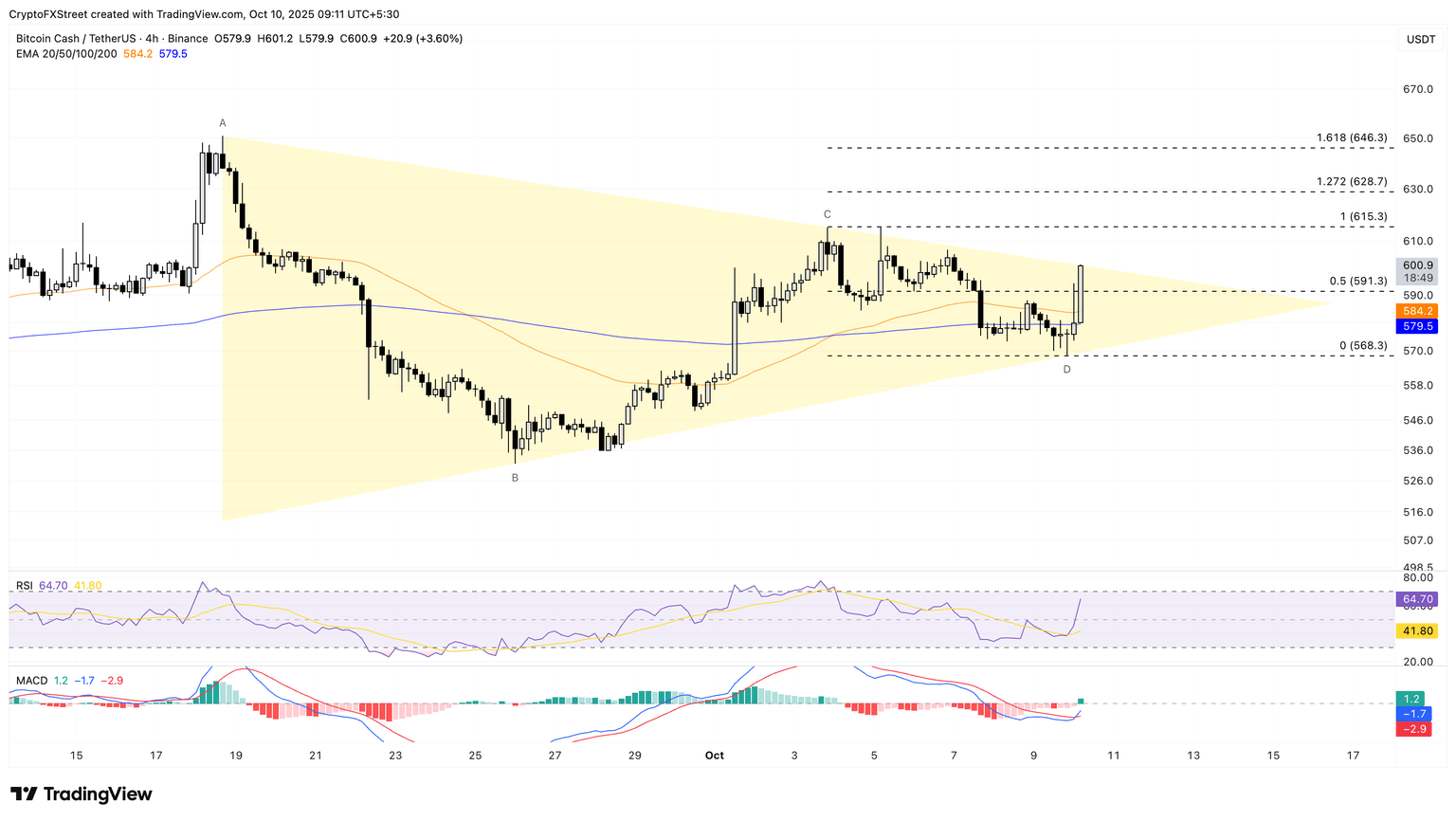Biểu đồ giá hàng ngày của BCH/USDT.