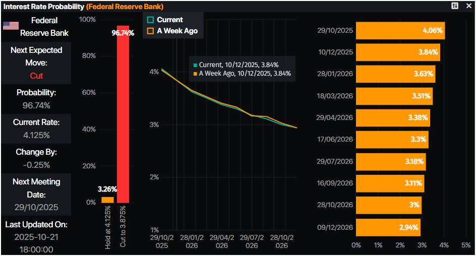 Fed interest rate probabilities