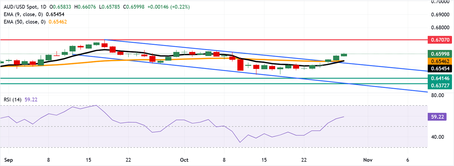 Australian Dollar holds gains as domestic inflation rises in Q3 Australian Dollar holds gains as domestic inflation rises in Q3