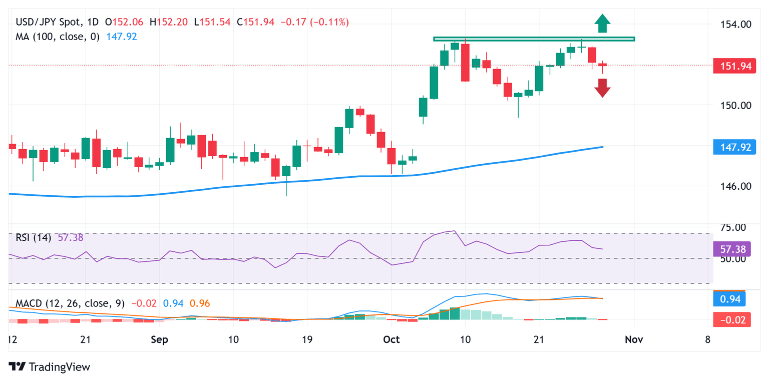 Japanese Yen trims part of intraday gains; Fed/BoJ decisions awaited Japanese Yen trims part of intraday gains; Fed/BoJ decisions awaited