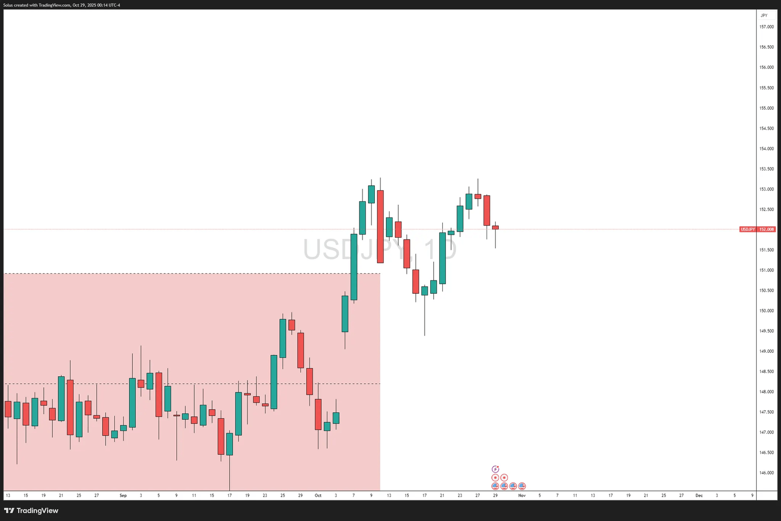 USDJPY analysis chart
