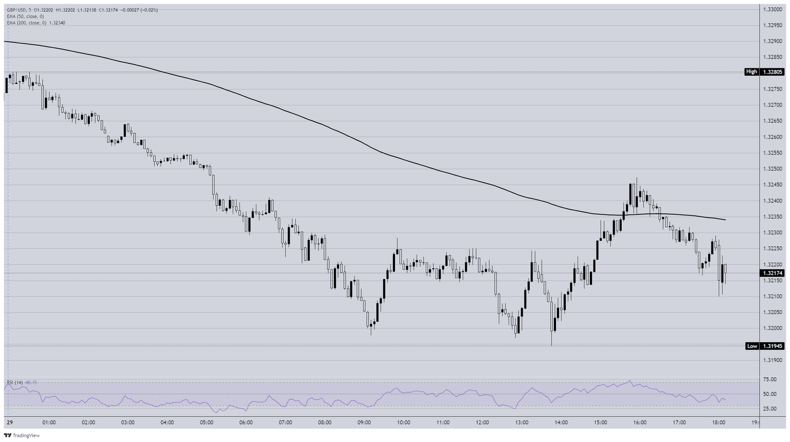 GBP/USD falls after Fed rate cut and QE drawdown plans confirmed GBP/USD falls after Fed rate cut and QE drawdown plans confirmed