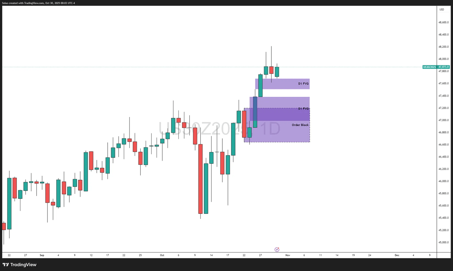 Dow technical levels