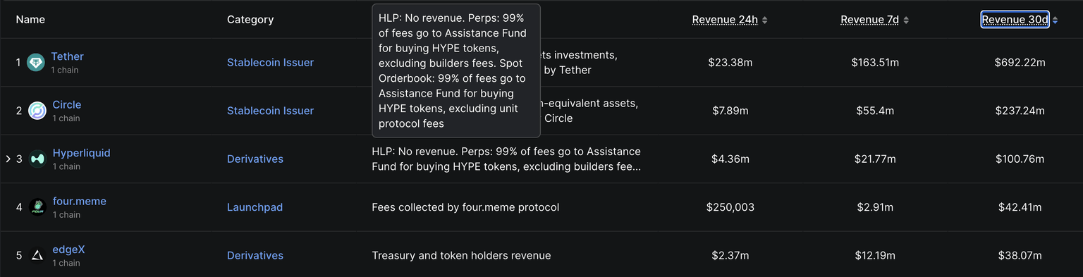 Revenue-based DeFi protocol ranking. Source: DeFiLlama.