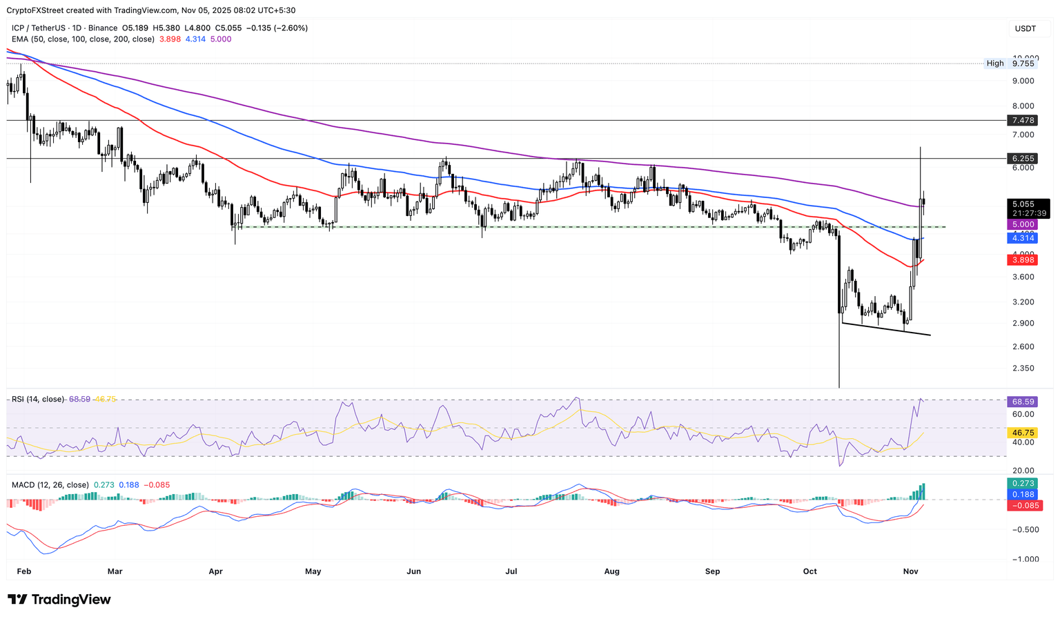 ICP/USDT daily price chart.