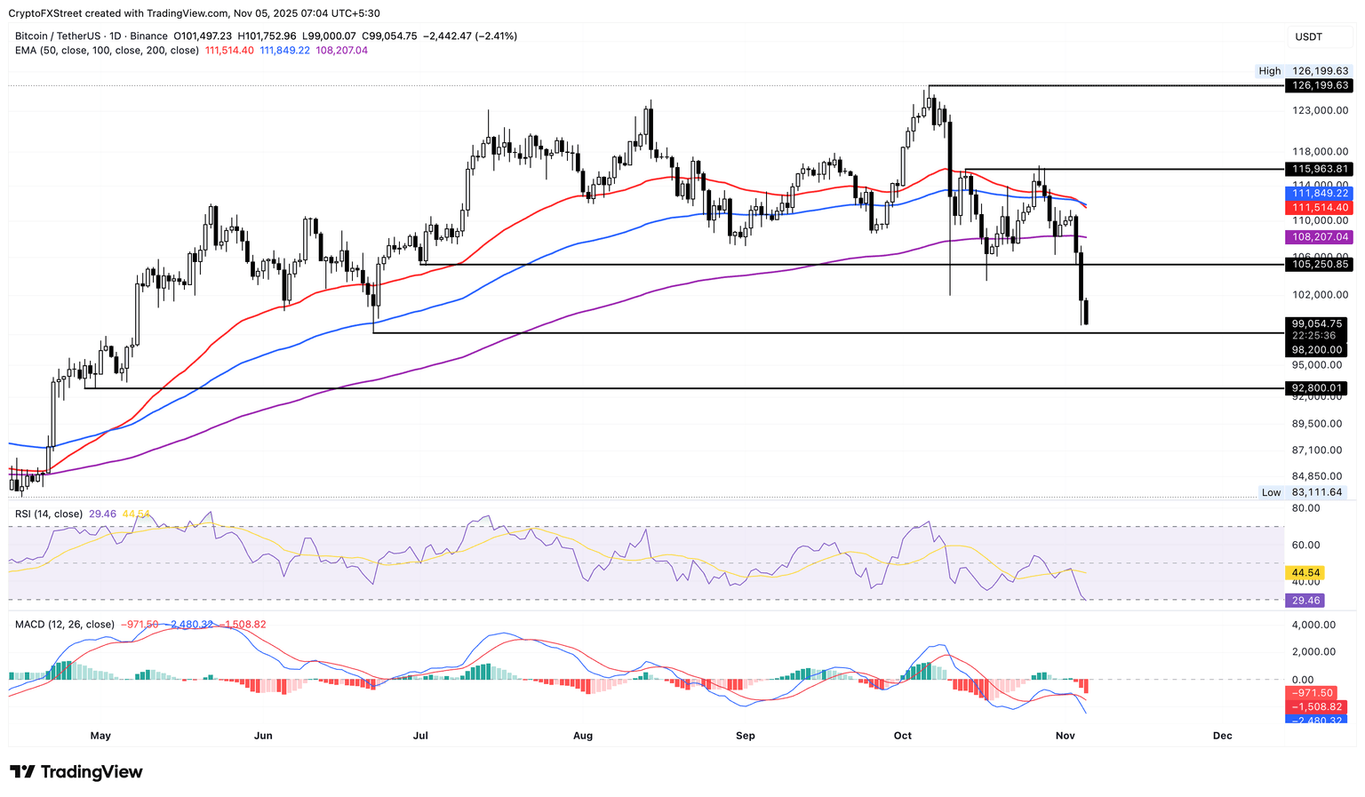 🟨CRYPTO ANALISI: "Correzione nel Mercato Cripto: Bitcoin Sotto 100.000 Dollari"