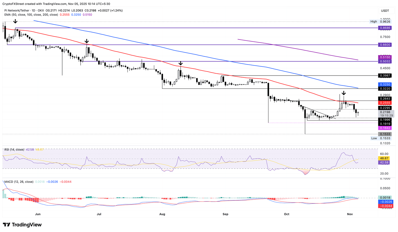 PI/USDT daily price chart.