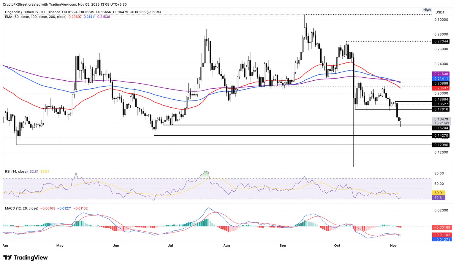 DOGE/USDT daily price chart.
