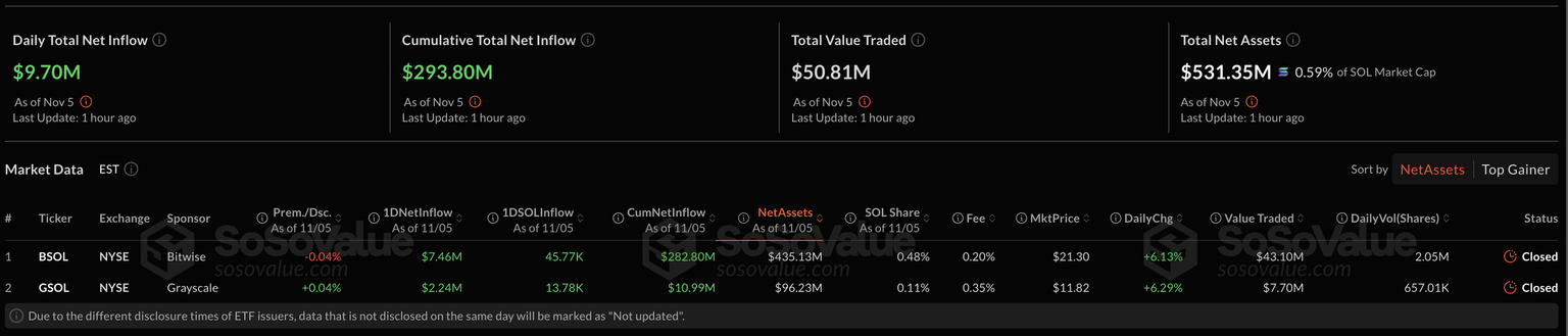Solana ETFs. Source: Sosovalue.