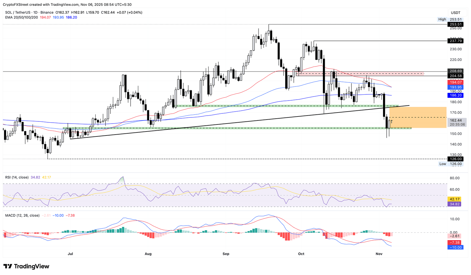 🟨CRYPTO ANALISI: "Solana e Decred: Stabilità e Crescita nel Mercato Criptovalute"