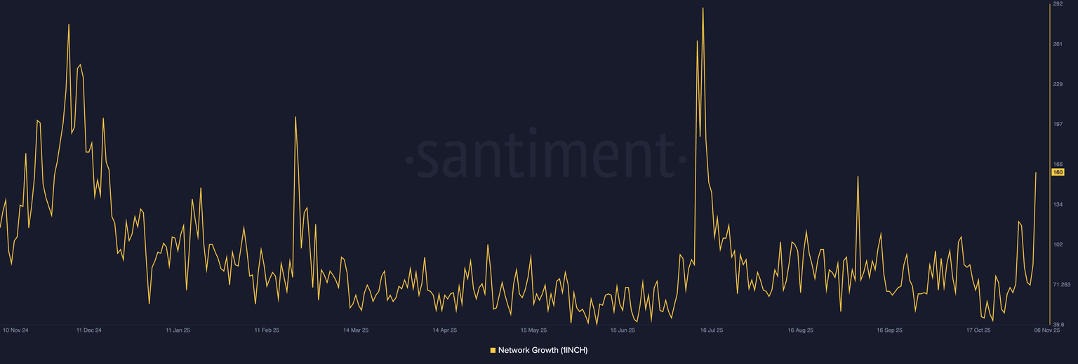 1inch network growth. Source: Santiment.