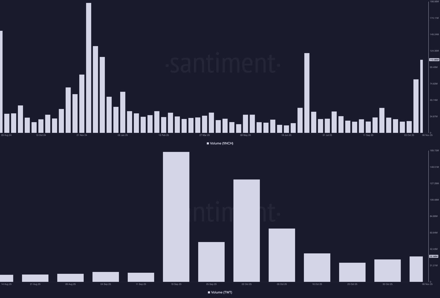 1INCH and TWT trading volume. Source: Santiment.