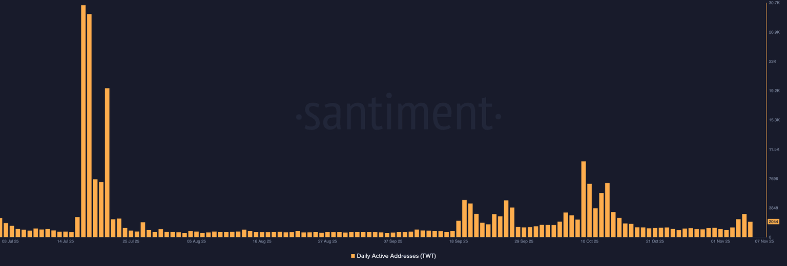 TWT active addresses. Source: Santiment.