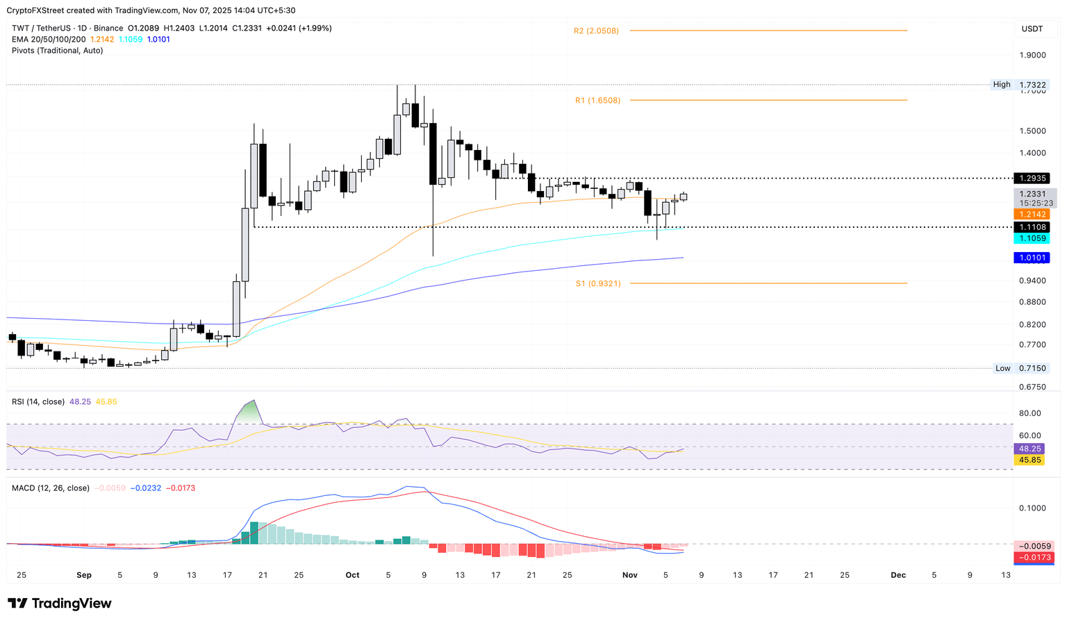 TWT/USDT daily price chart.