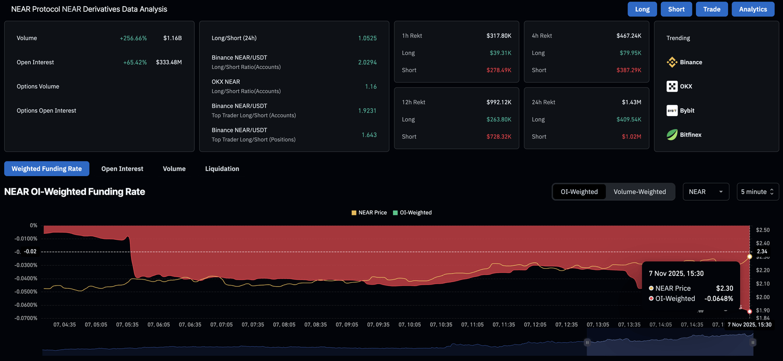 NEAR derivatives data. Source: CoinGlass