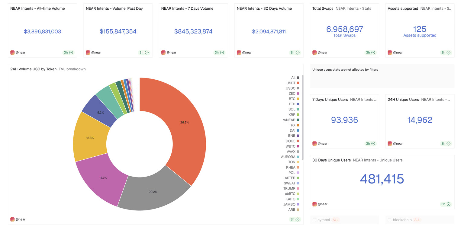 Near Intent trading volume. Source: Dune Analytics.