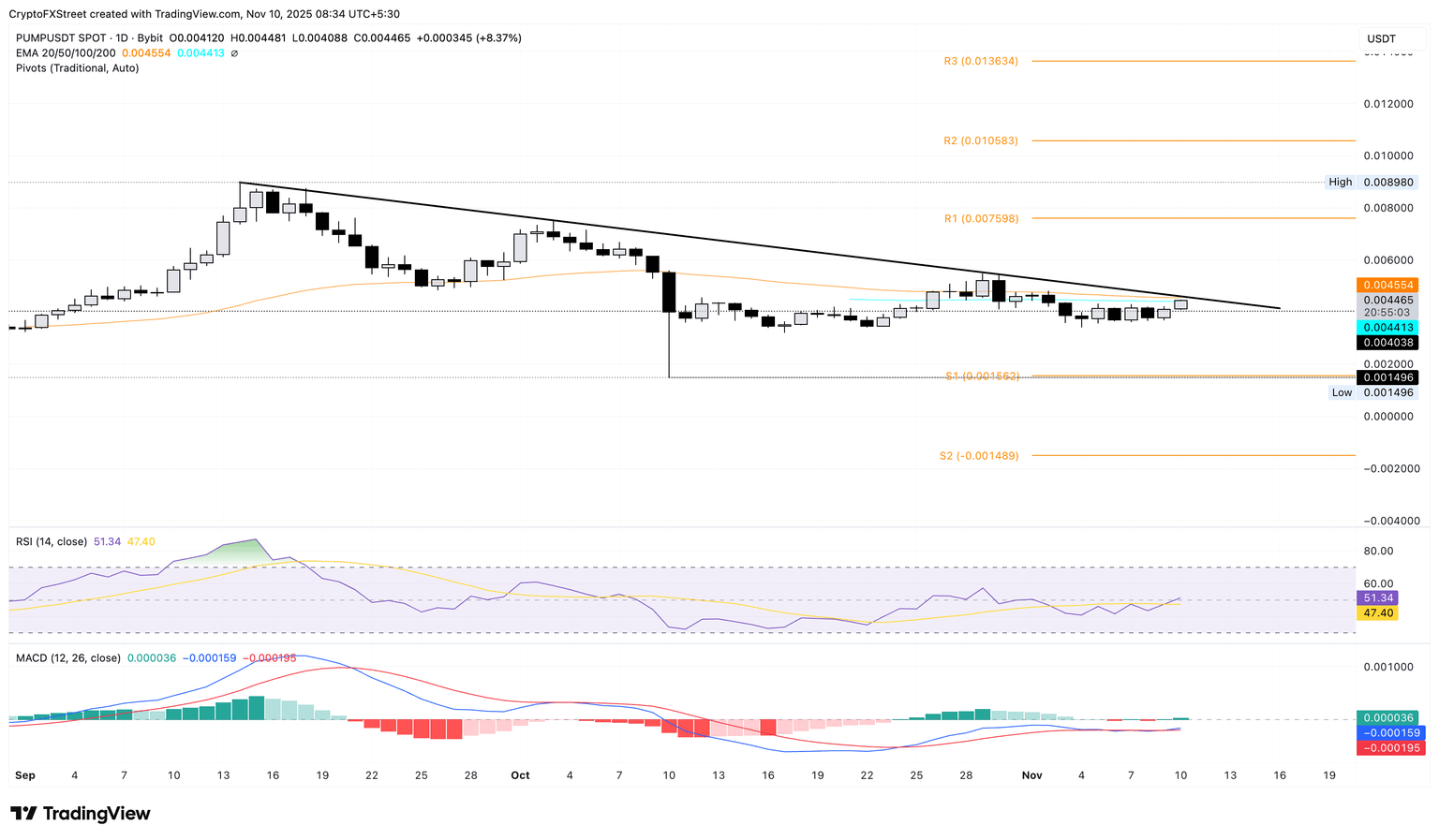PUMP/USDT daily price chart.
