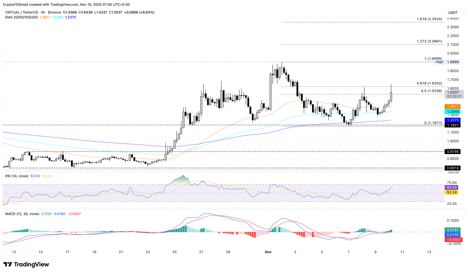 VIRTUAL/USDT 4-hour price chart.