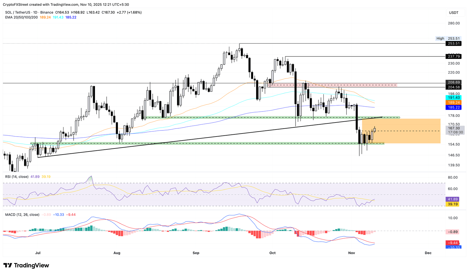 SOL/USDT daily price chart.