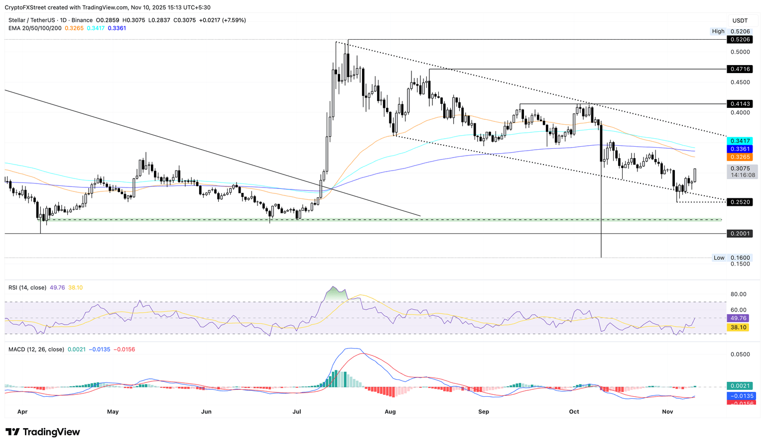 XLM/USDT daily price chart.