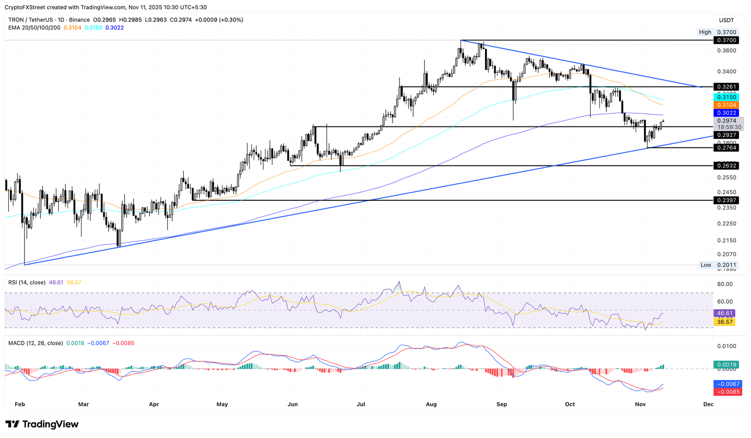Tron nears $0.30 breakout as DEX volume peaks, retail interest steadies