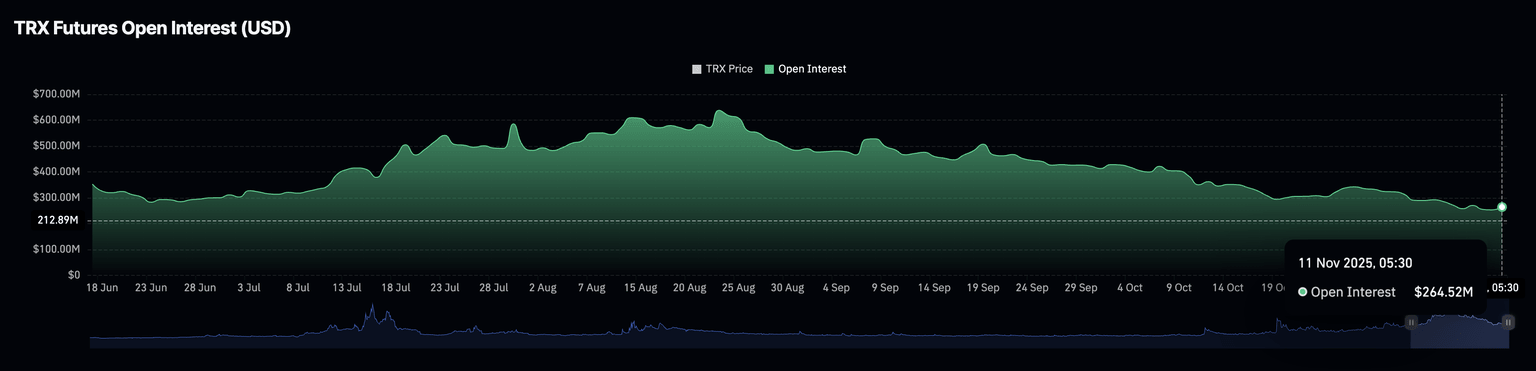 Tron futures Open Interest. Source: CoinGlass.