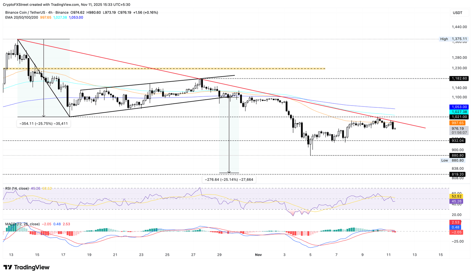 BNB/USDT 4-hour price chart.