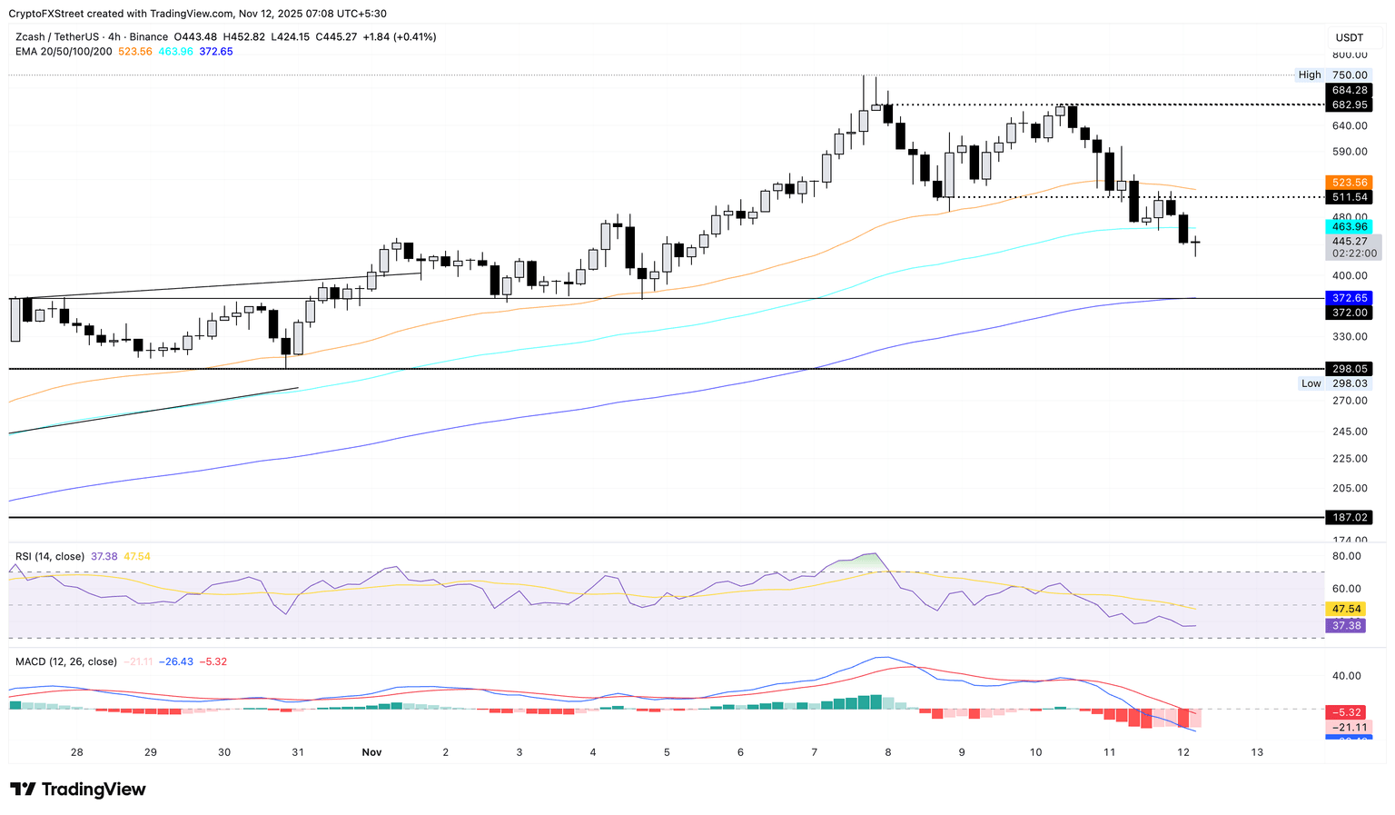 ZEC/USDT 4-hour price chart.