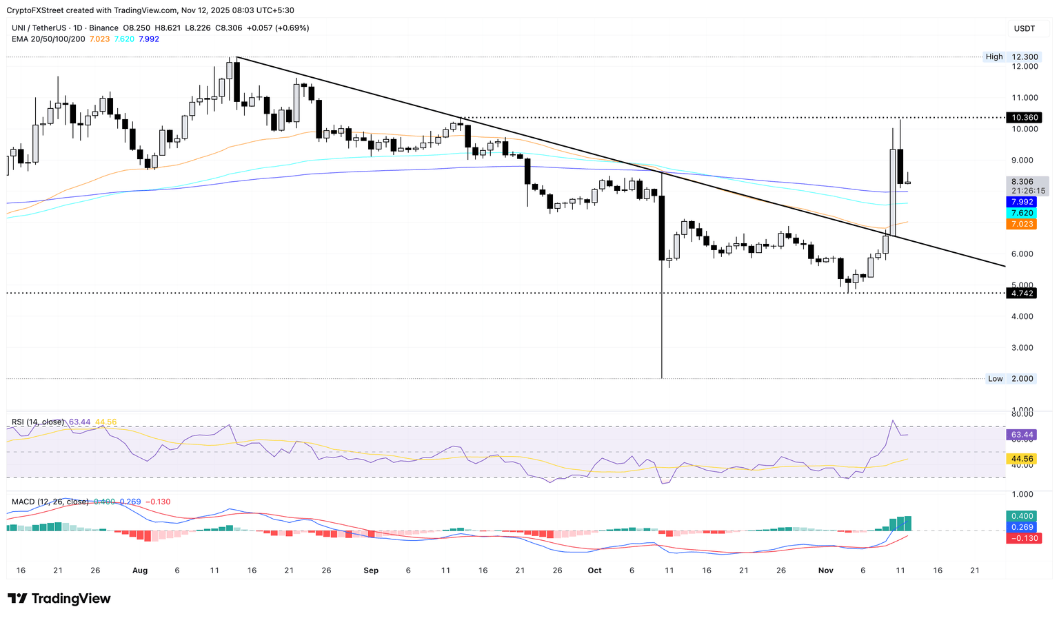 UNI/USDT daily price chart.