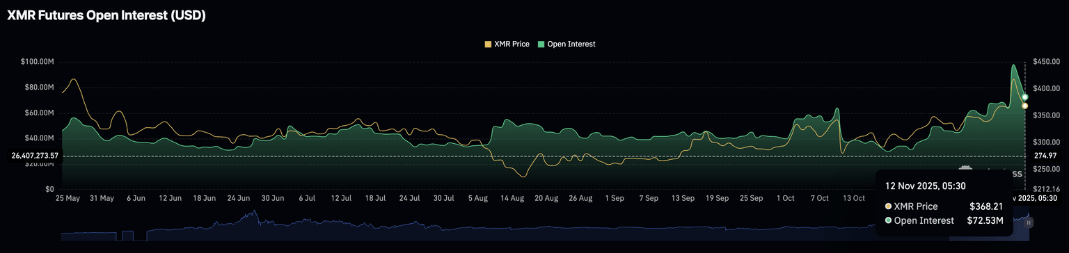XMR futures Open Interest. Source: CoinGlass.
