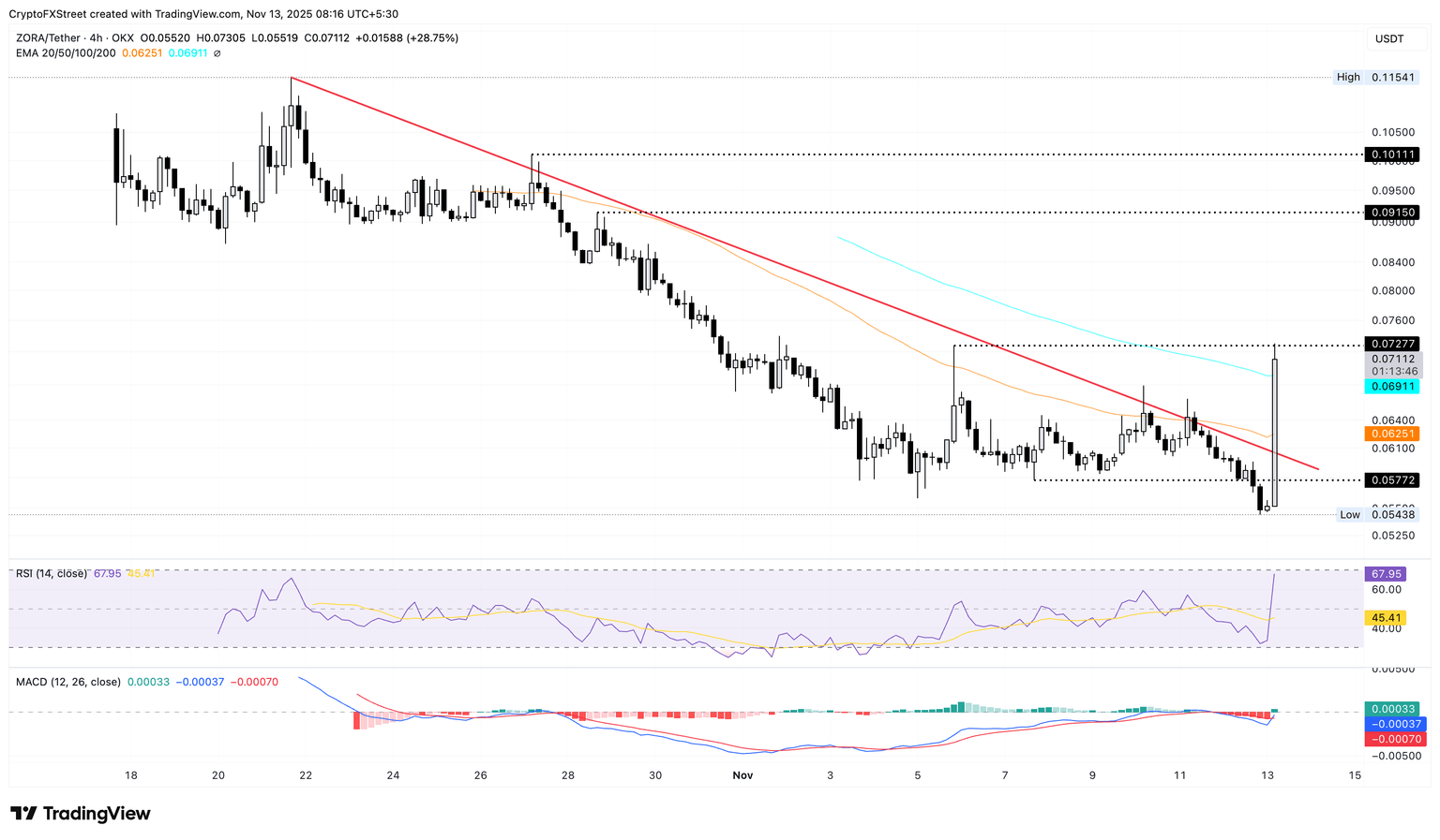 ZORA/USDT 4-hour price chart.
