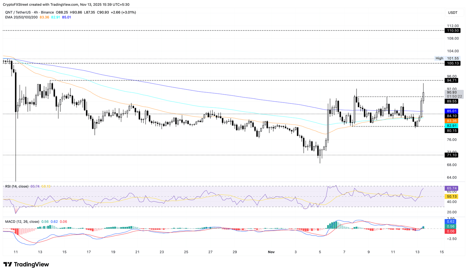 QNT/USDT 4-hour price chart.