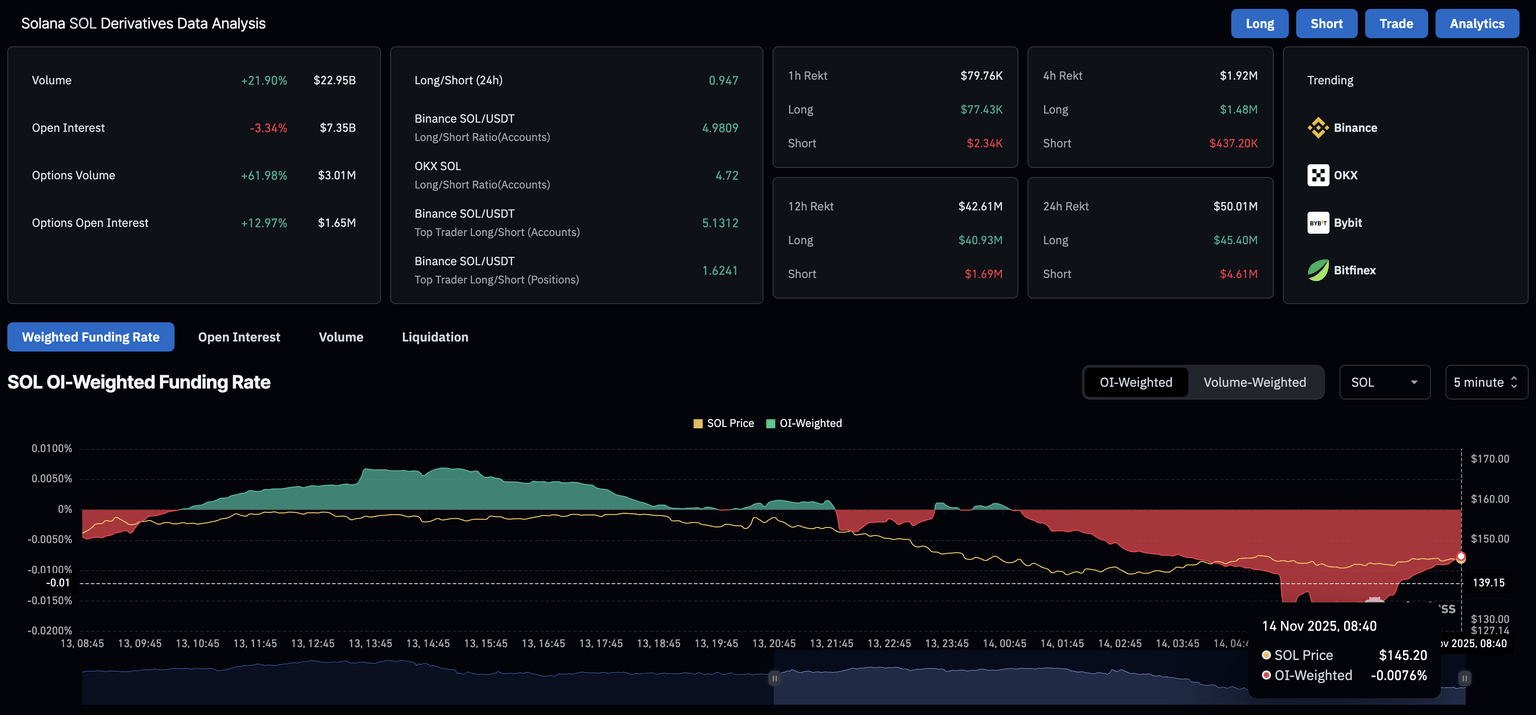 SOL derivatives data. Source: CoinGlass.