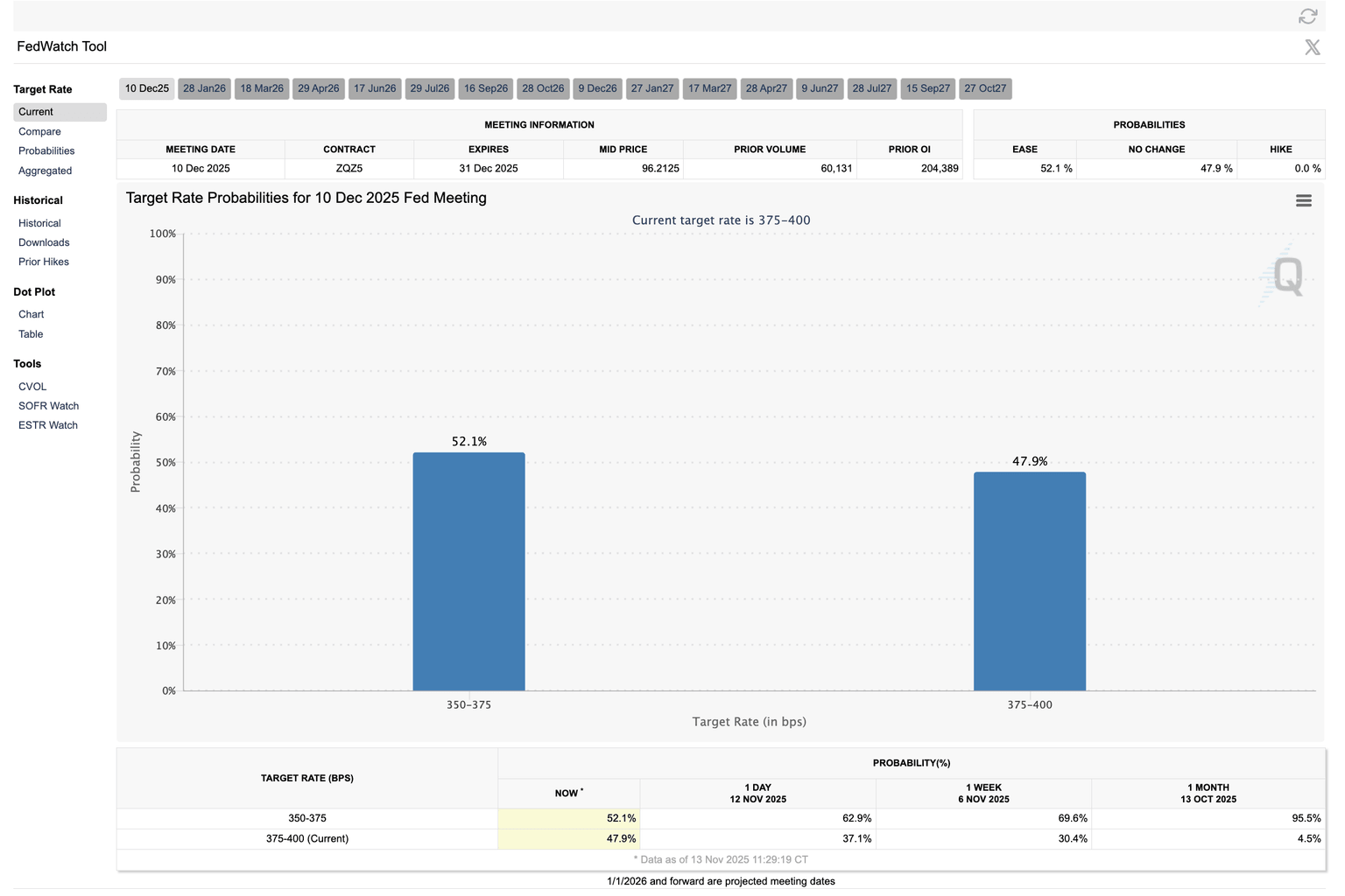 Target Fed interest rate probabilities. Source: FedWatch Tool.