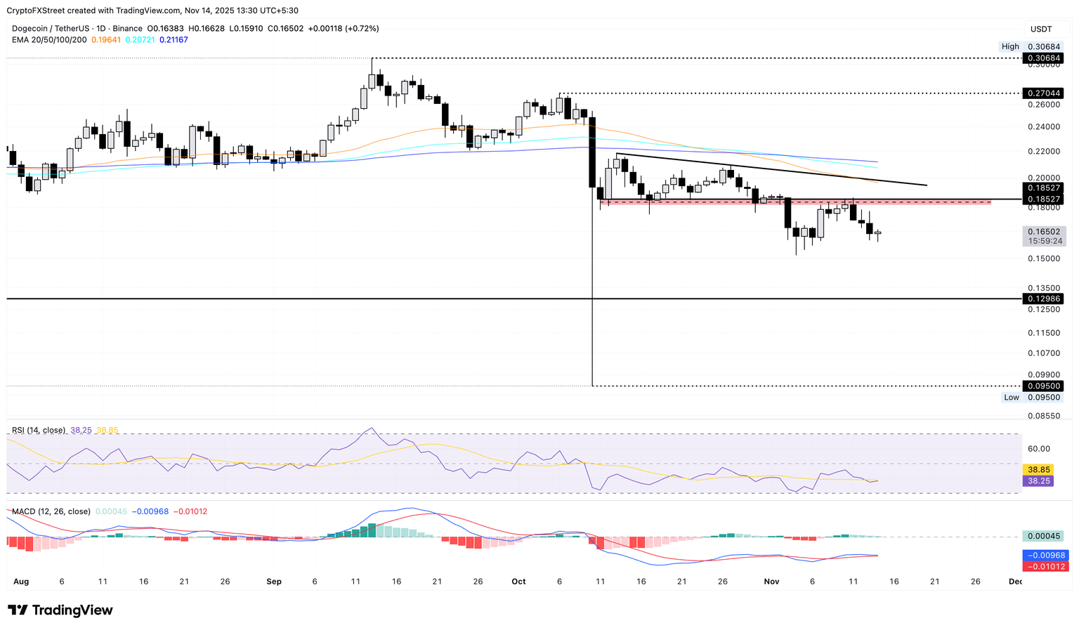 DOGE/USDT daily price chart.
