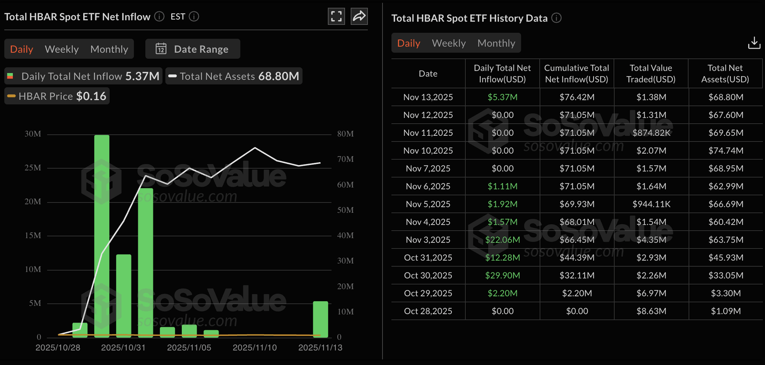 Canary HBAR ETF data. Source: Sosovalue.