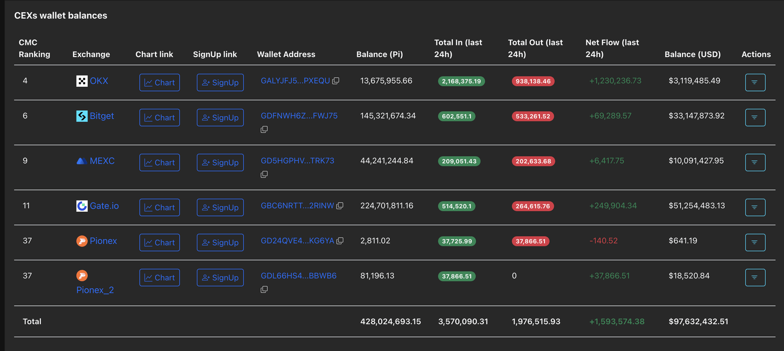 PI CEXs wallet balances. Source: PiScan.