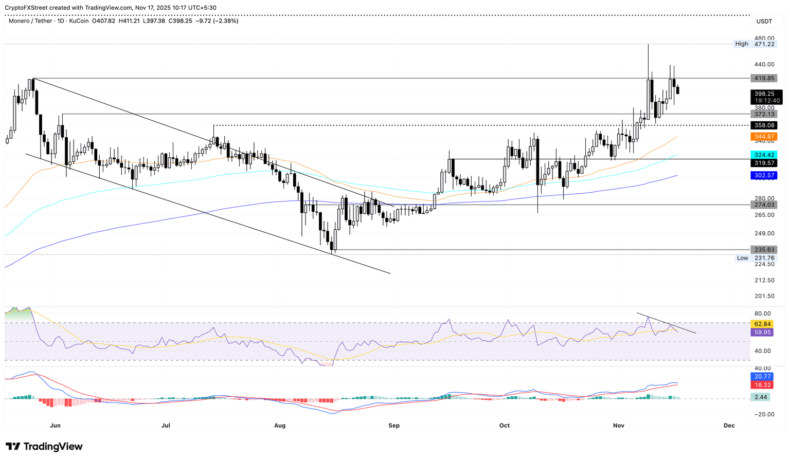 XMR/USDT daily price chart.